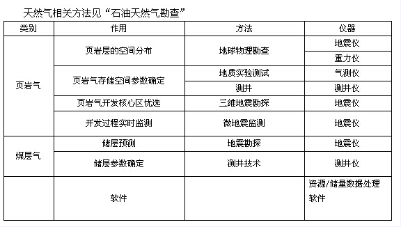 氣體礦產勘查