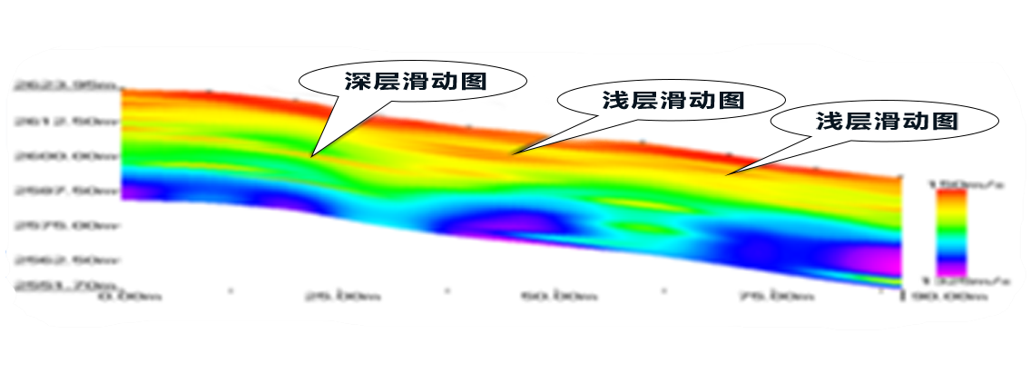 蘭州滑坡勘察：紅色低速帶顯示的滑動麵位置，後經鑽孔驗證